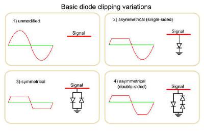 Разница между овердрайвом и дисторшном. Виды клиппинга.