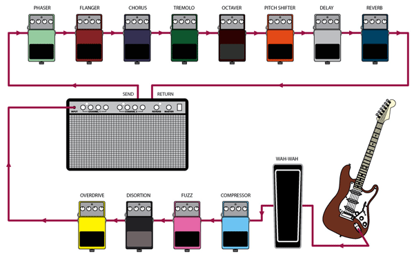 Когда следует использовать петлю эффектов усилителя?